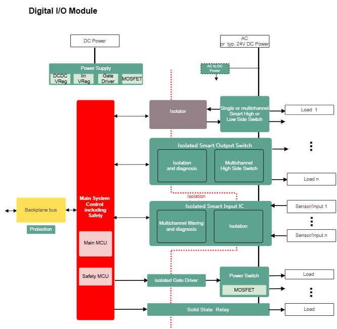 What is a Digital input Module？
